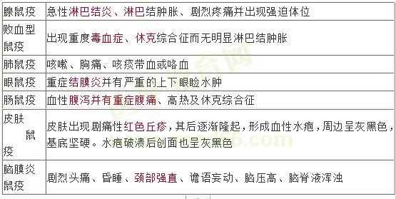 2020年公卫医师实践技能热门考点预测-鼠疫案例分析