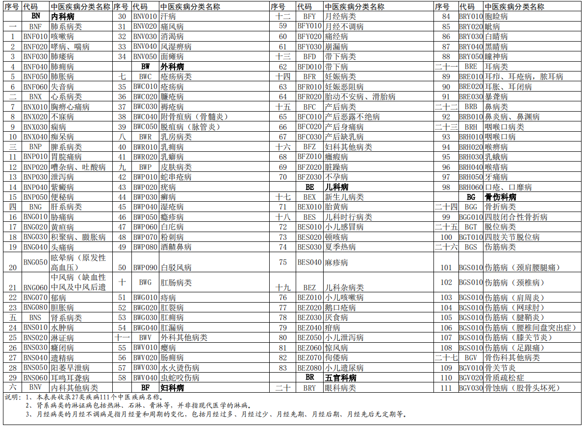 安徽省中医医术确有专长人员医师资格考核疾病目录（试行）