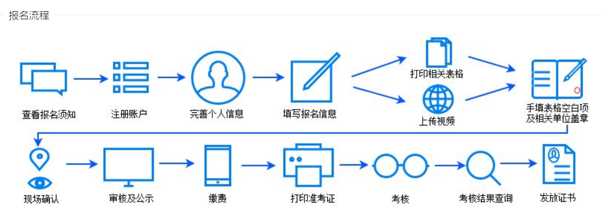 山东省中医医术确有专长人员医师资格考核报名流程