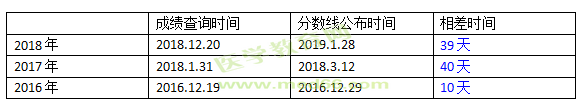 分数线距成绩查询的时间