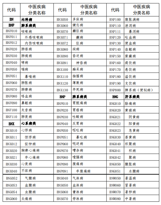 中医专长考核：中医疾病名称与分类代码表