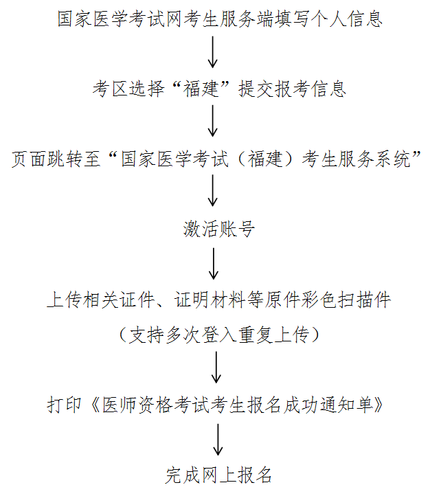 福建省2020年公卫执业医师报名材料及联系方式