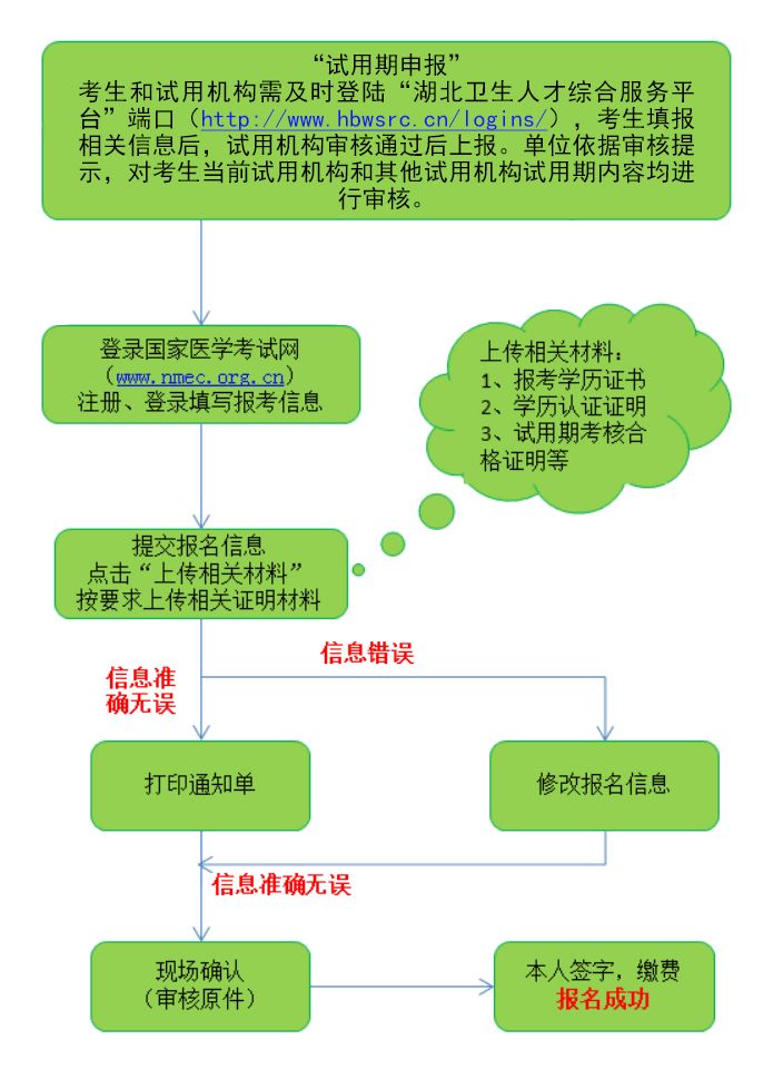 湖北卫健委发布2020临床助理医师报名完整版操作流程（图）