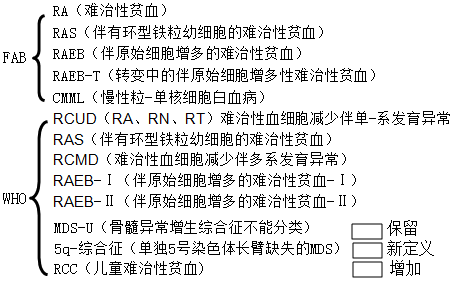 骨髓增生异常综合征的概念和FAB分型是什么呢