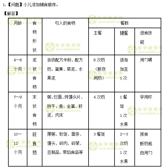 医学教育网初级护师：《答疑周刊》2020年第19期