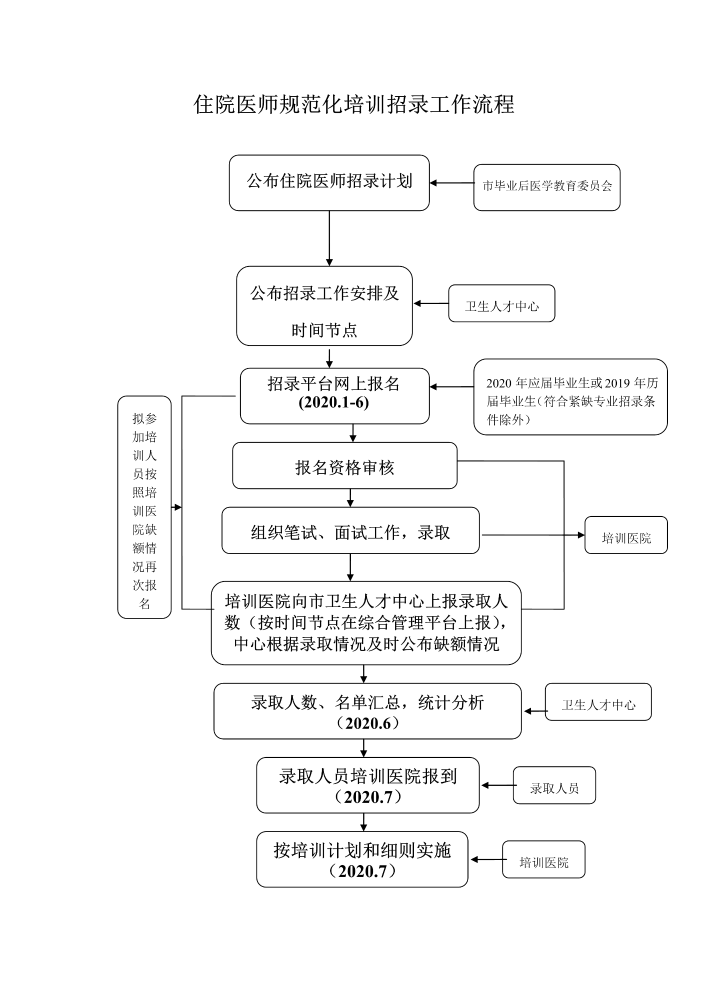 【上海市】2020年上海市住院医师培训招录报名需提交哪些材料？