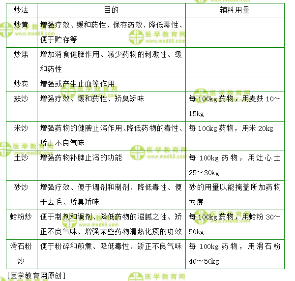 医学教育网主管中药师：《答疑周刊》2020年第22期