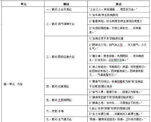 2020年中西医执业医师考试《中医经典》大纲