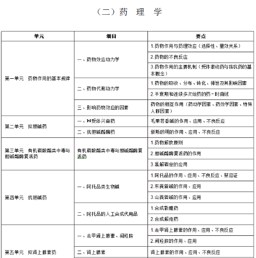 2020年中西医执业医师考试《药理学》大纲  