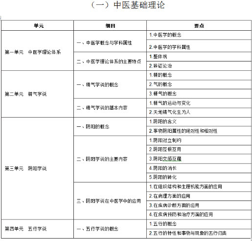 2020年中西医助理医师考试《中医基础理论》大纲