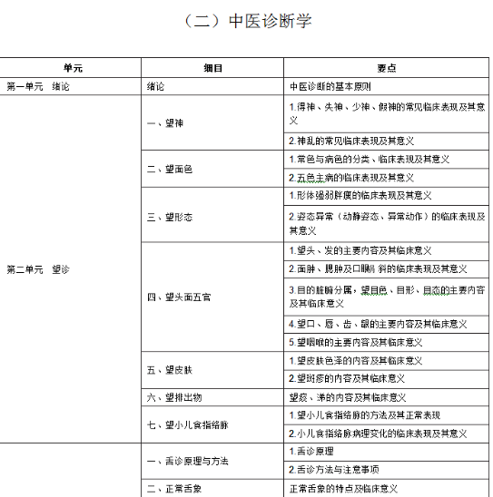 2020年中西医助理医师考试《中医诊断学》大纲