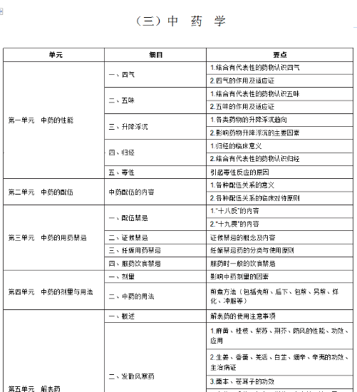 2020年中西医助理医师考试《中药学》大纲