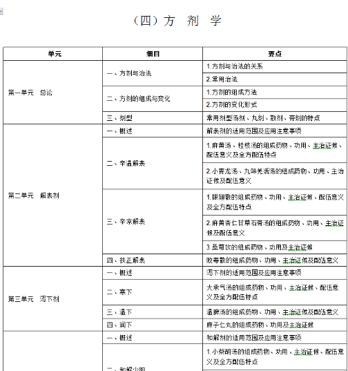 2020年中西医助理医师考试《方剂学》大纲