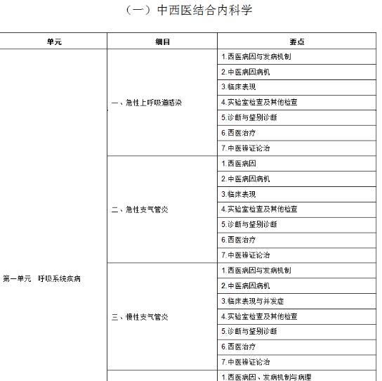 2020年中西医助理医师考试《中西医结合内科学》大纲