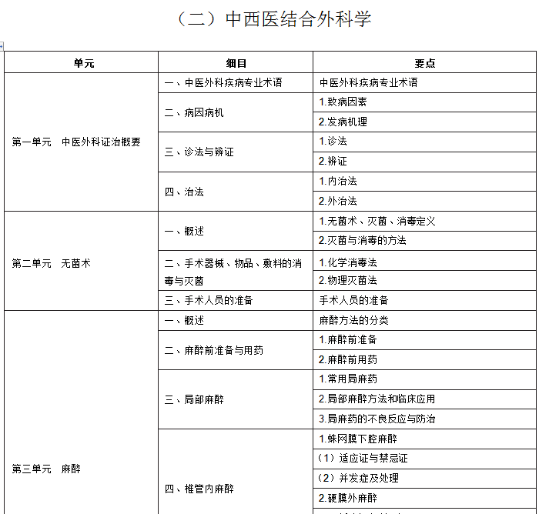 2020年中西医助理医师考试《中西医结合外科学》大纲