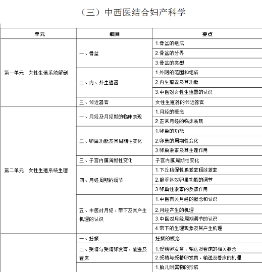 2020年中西医助理医师考试《中西医结合妇产科学》大纲