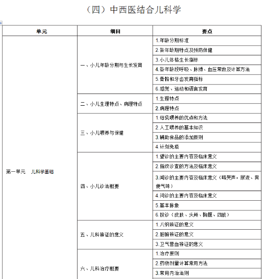 2020年中西医助理医师考试《中西医结合儿科学》大纲