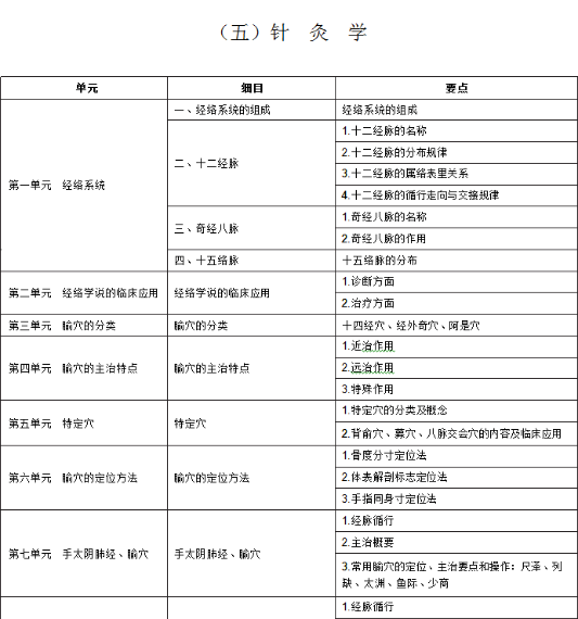 2020年中西医助理医师考试《针灸学》大纲