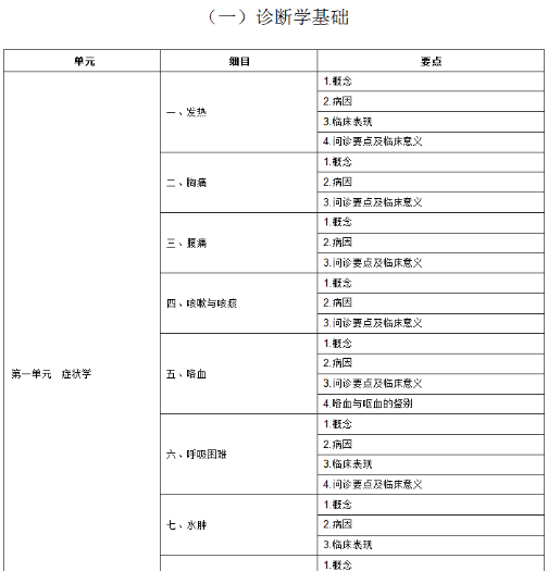 2020年中西医助理医师考试《诊断学基础》大纲