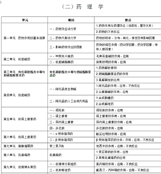 2020年中西医助理医师考试《药理学》大纲