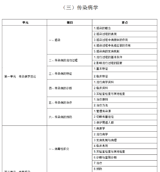 2020年中西医助理医师考试《传染病学》大纲