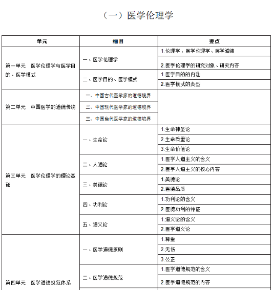 2020年中西医助理医师考试《医学伦理学》大纲