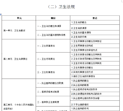 2020年中西医助理医师考试《卫生法规》大纲