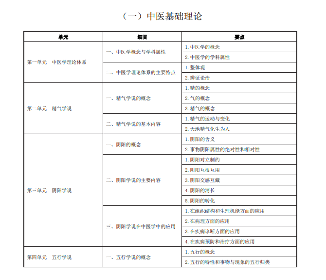 2020年中医助理医师《中医基础理论》考试大纲