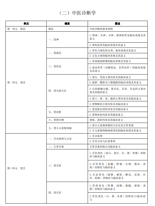 2020年中医执业助理医师《中医诊断学》考试大纲下载