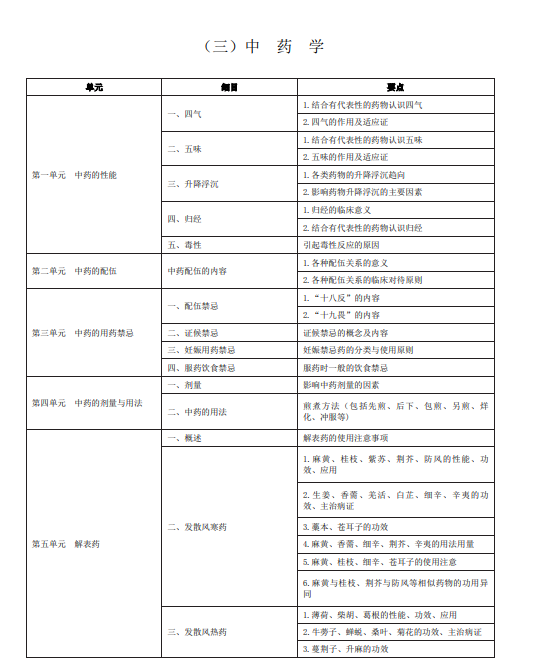 2020年中医助理医师《中药学》考试大纲下载地址