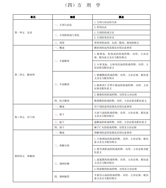 2020年中医助理医师《方剂学》考试大纲下载