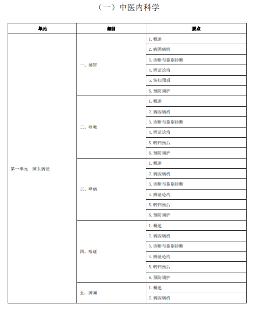 2020年中医执业助理医师《中医内科学》考试大纲word版