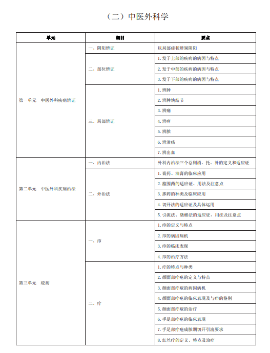 2020年中医执业助理医师《中医外科学》考试大纲