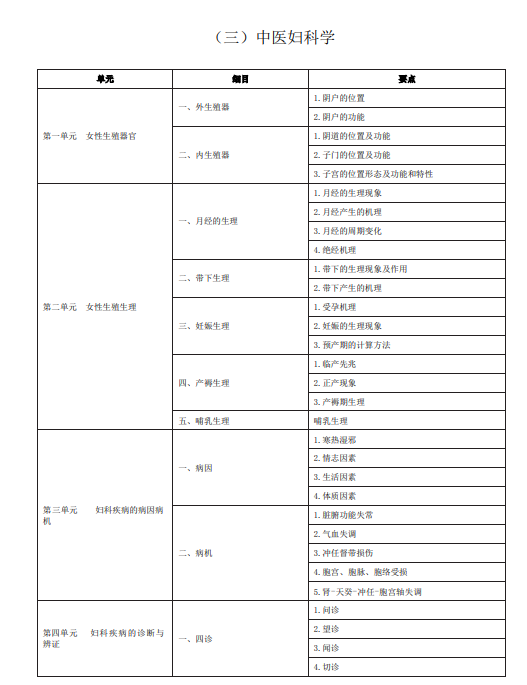 2020年中医助理医师《中医妇科学》大纲下载