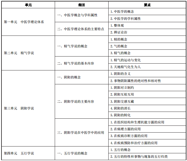 2020年中医执业医师《中医基础理论》考试大纲