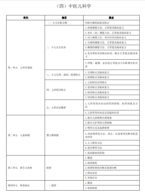 2020年中医助理医师《中医儿科学》考试大纲下载