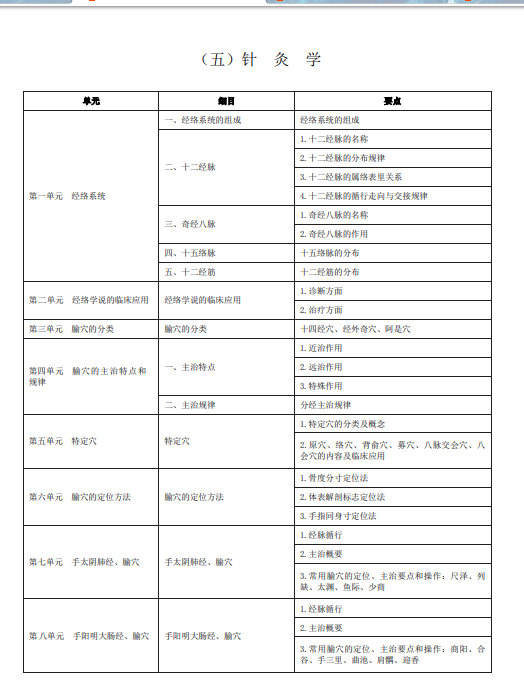 中医执业助理医师《针灸学》考试大纲2020年版