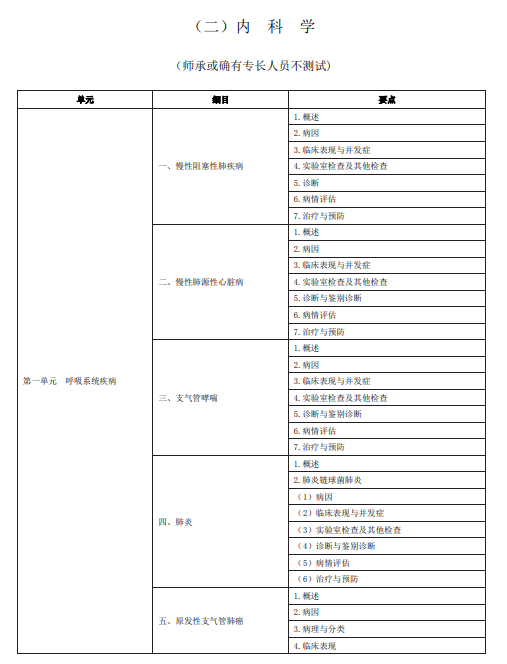 2020年中医助理医师《内科学》考试大纲word下载