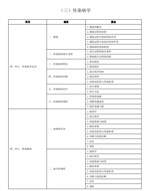 中医执业助理医师《传染病学》考试大纲2020年版下载