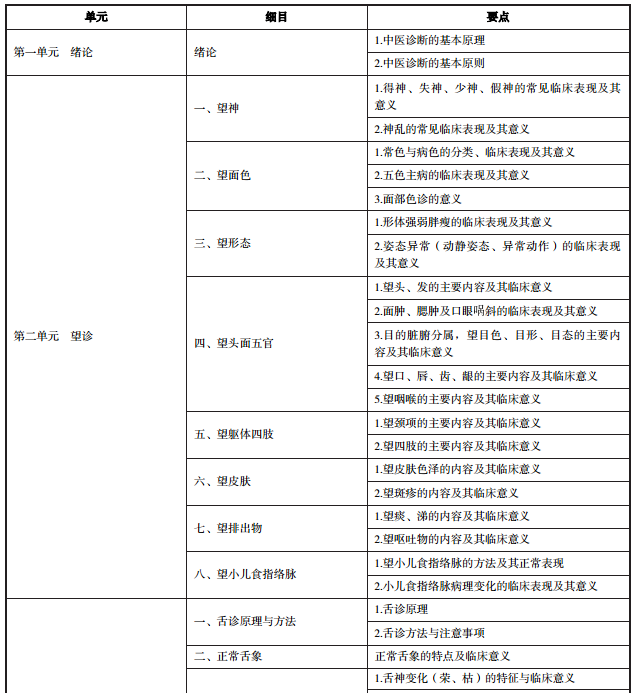 2020年中医执业医师《中医诊断学》考试大纲