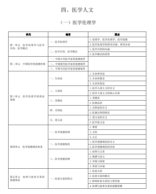 2020年中医助理医师《医学伦理学》考试大纲