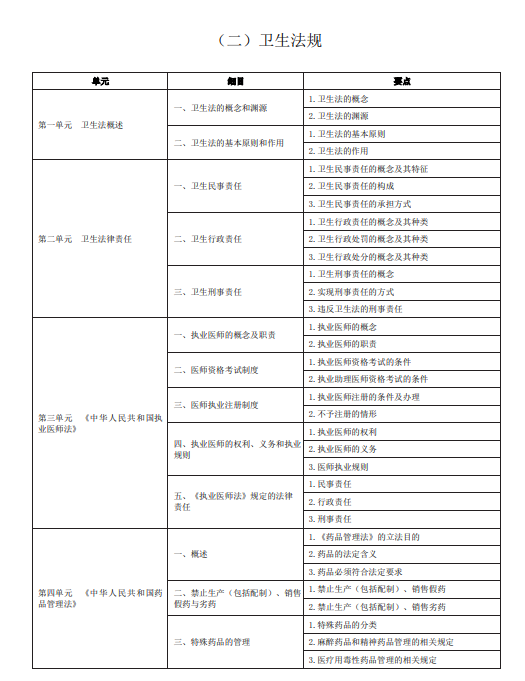 2020年中医助理医师《卫生法规》考试大纲word下载