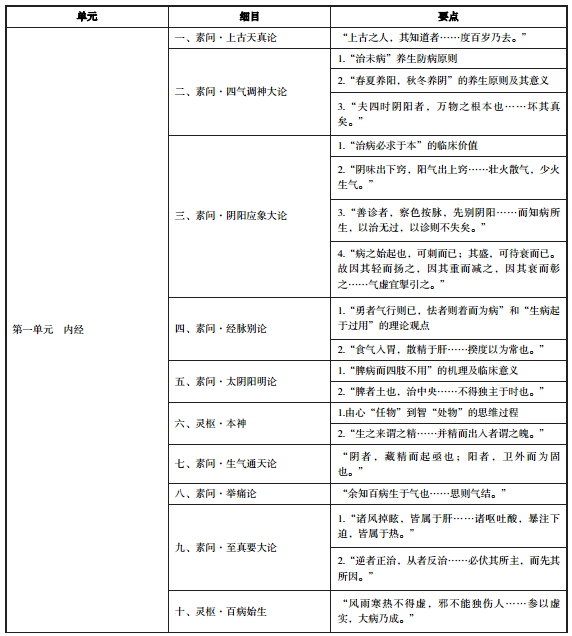 2020年中医执业医师《中医经典》考试大纲