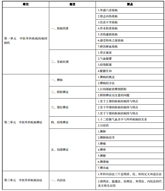 2020年中医执业医师《中医外科学》考试大纲