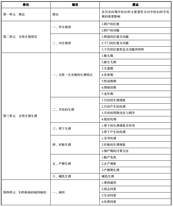 2020年中医执业医师《中医妇科学》考试大纲