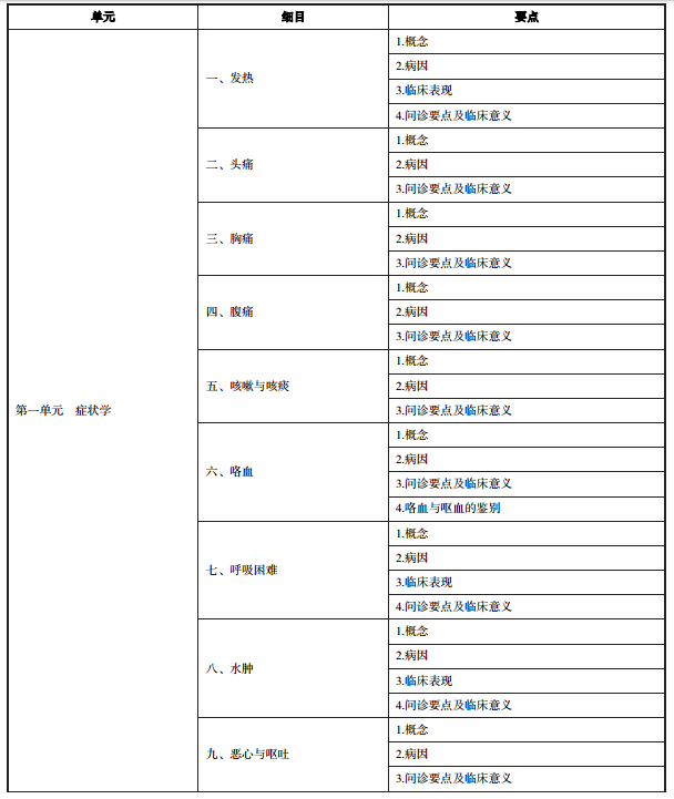 2020年中医执业医师《诊断学基础》考试大纲