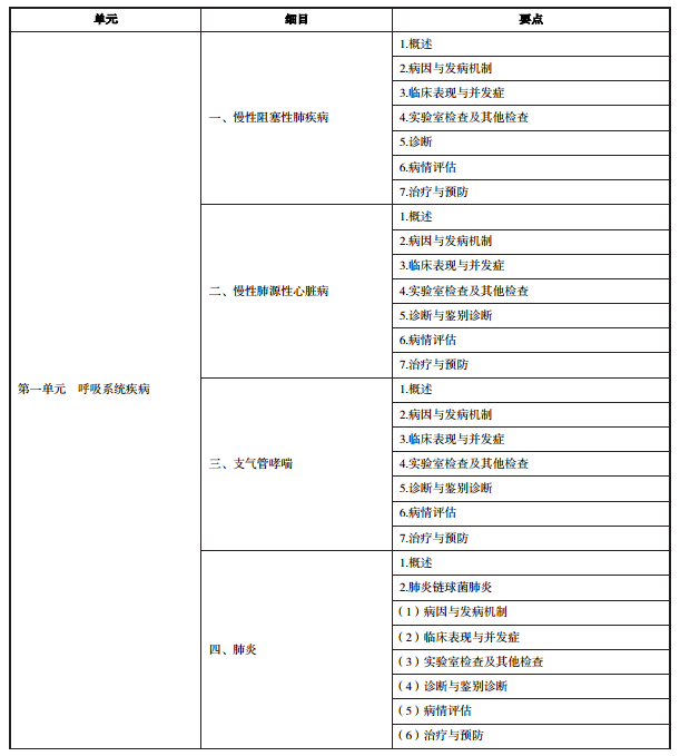 2020年中医执业医师《内科学》考试大纲