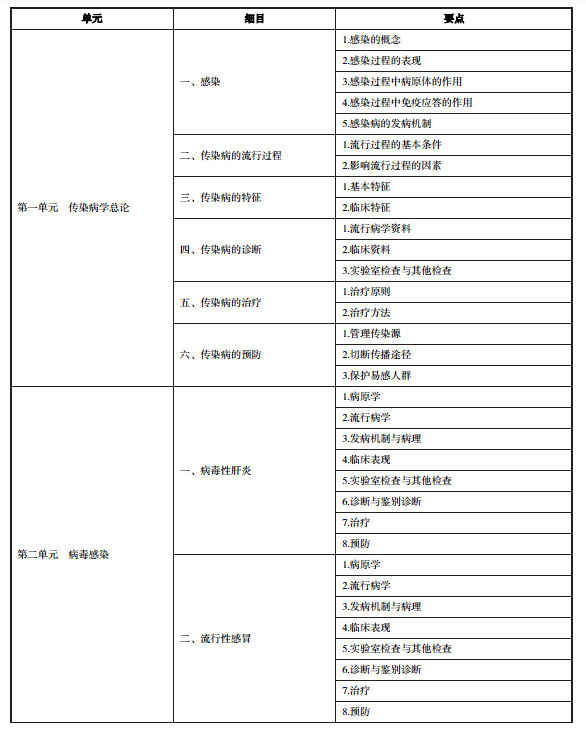 2020年中医执业医师《传染病学》考试大纲