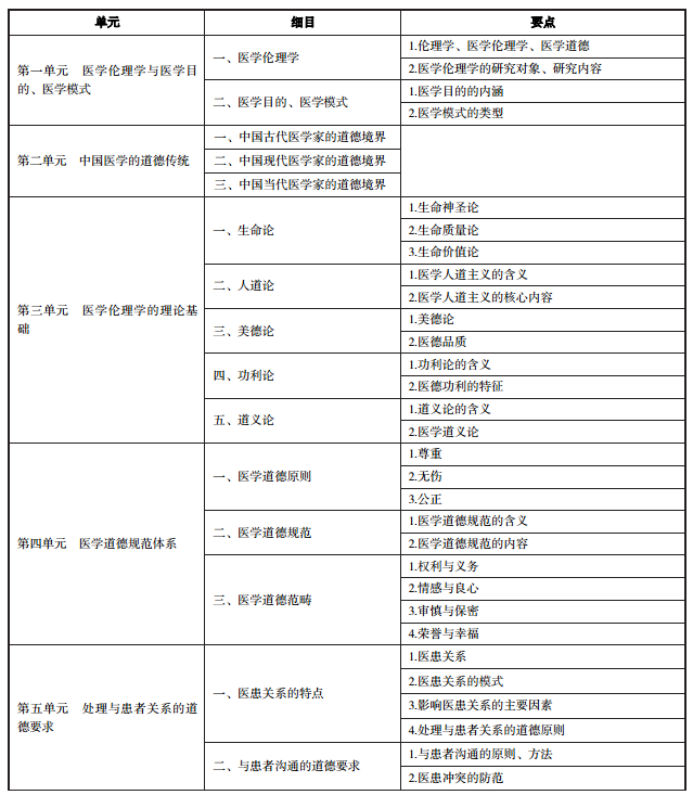 2020年中医执业医师《医学伦理学》考试大纲