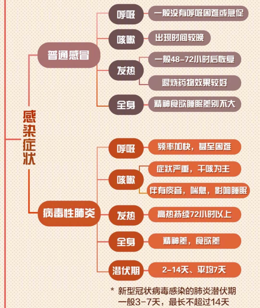 新型冠状病毒常见疑问：如何与普通感冒区分？